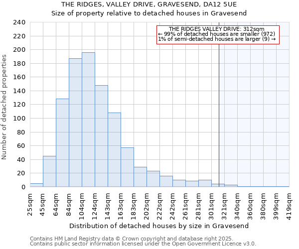 THE RIDGES, VALLEY DRIVE, GRAVESEND, DA12 5UE: Size of property relative to detached houses houses in Gravesend