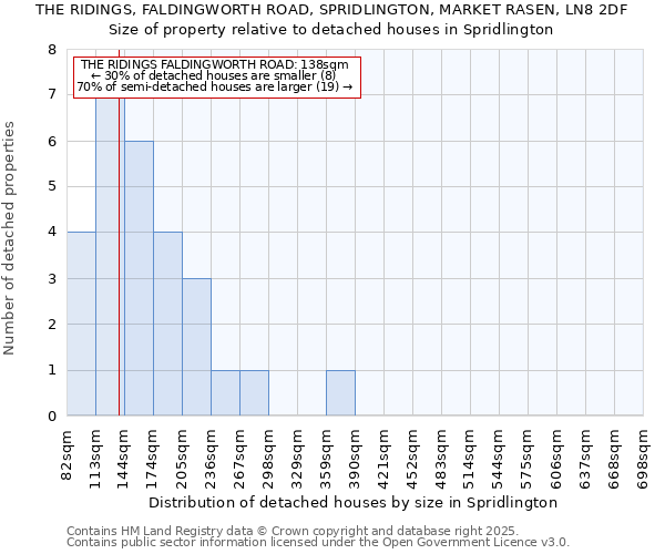 THE RIDINGS, FALDINGWORTH ROAD, SPRIDLINGTON, MARKET RASEN, LN8 2DF: Size of property relative to detached houses houses in Spridlington