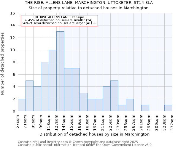 THE RISE, ALLENS LANE, MARCHINGTON, UTTOXETER, ST14 8LA: Size of property relative to detached houses houses in Marchington