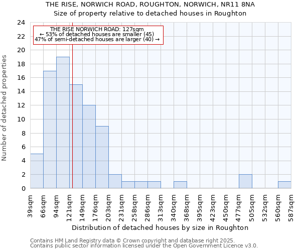 THE RISE, NORWICH ROAD, ROUGHTON, NORWICH, NR11 8NA: Size of property relative to detached houses houses in Roughton