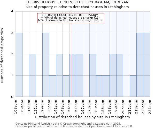 THE RIVER HOUSE, HIGH STREET, ETCHINGHAM, TN19 7AN: Size of property relative to detached houses houses in Etchingham
