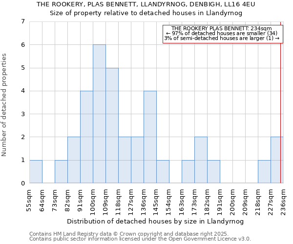 THE ROOKERY, PLAS BENNETT, LLANDYRNOG, DENBIGH, LL16 4EU: Size of property relative to detached houses houses in Llandyrnog