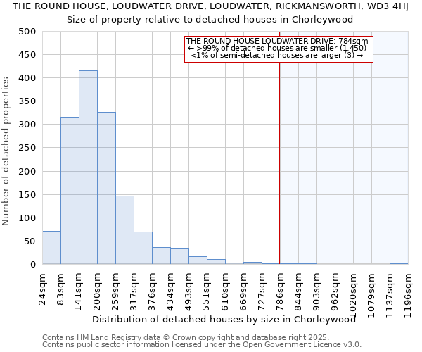 THE ROUND HOUSE, LOUDWATER DRIVE, LOUDWATER, RICKMANSWORTH, WD3 4HJ: Size of property relative to detached houses houses in Chorleywood