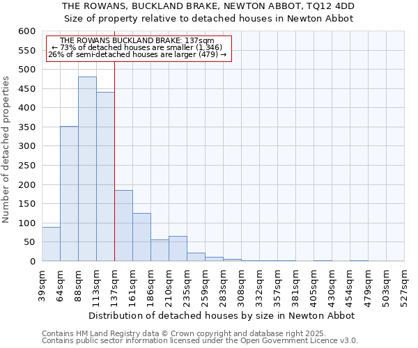 THE ROWANS, BUCKLAND BRAKE, NEWTON ABBOT, TQ12 4DD: Size of property relative to detached houses houses in Newton Abbot
