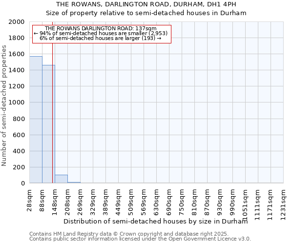 THE ROWANS, DARLINGTON ROAD, DURHAM, DH1 4PH: Size of property relative to semi-detached houses houses in Durham