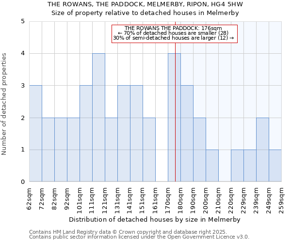 THE ROWANS, THE PADDOCK, MELMERBY, RIPON, HG4 5HW: Size of property relative to detached houses houses in Melmerby