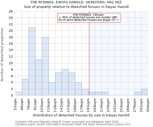 THE RYDINGS, EWYAS HAROLD, HEREFORD, HR2 0EZ: Size of property relative to detached houses houses in Ewyas Harold