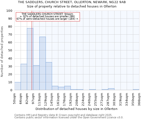 THE SADDLERS, CHURCH STREET, OLLERTON, NEWARK, NG22 9AB: Size of property relative to detached houses houses in Ollerton