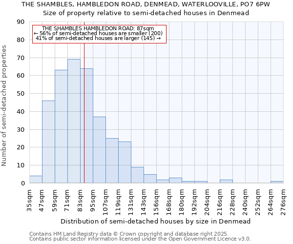 THE SHAMBLES, HAMBLEDON ROAD, DENMEAD, WATERLOOVILLE, PO7 6PW: Size of property relative to semi-detached houses houses in Denmead