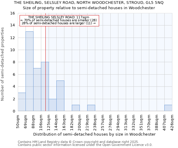 THE SHEILING, SELSLEY ROAD, NORTH WOODCHESTER, STROUD, GL5 5NQ: Size of property relative to semi-detached houses houses in Woodchester