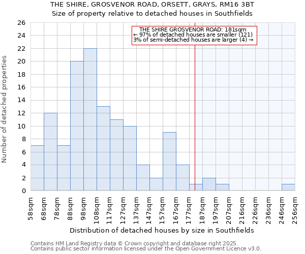 THE SHIRE, GROSVENOR ROAD, ORSETT, GRAYS, RM16 3BT: Size of property relative to detached houses houses in Southfields