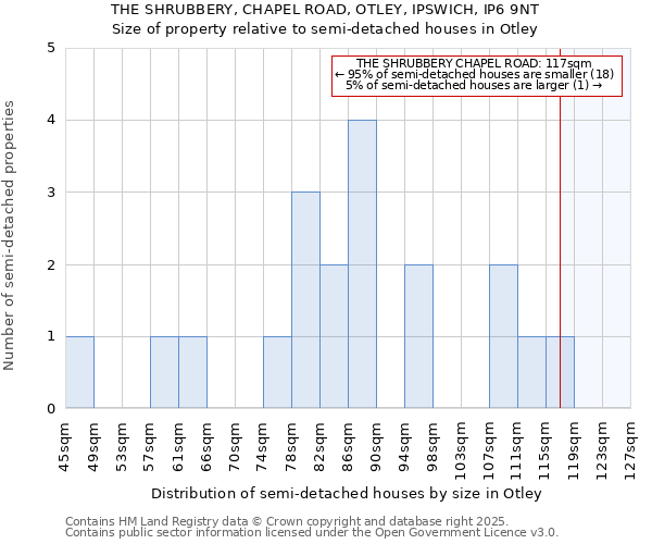 THE SHRUBBERY, CHAPEL ROAD, OTLEY, IPSWICH, IP6 9NT: Size of property relative to semi-detached houses houses in Otley