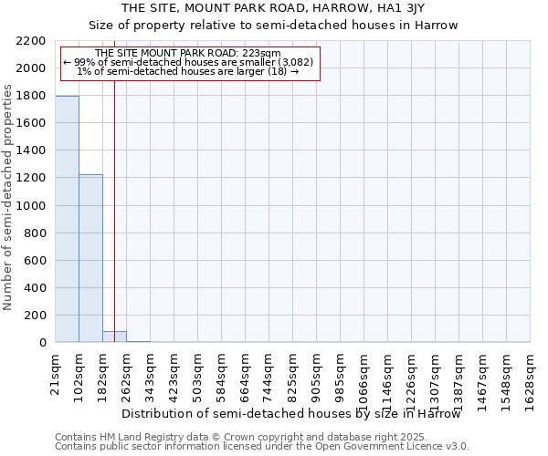THE SITE, MOUNT PARK ROAD, HARROW, HA1 3JY: Size of property relative to semi-detached houses houses in Harrow
