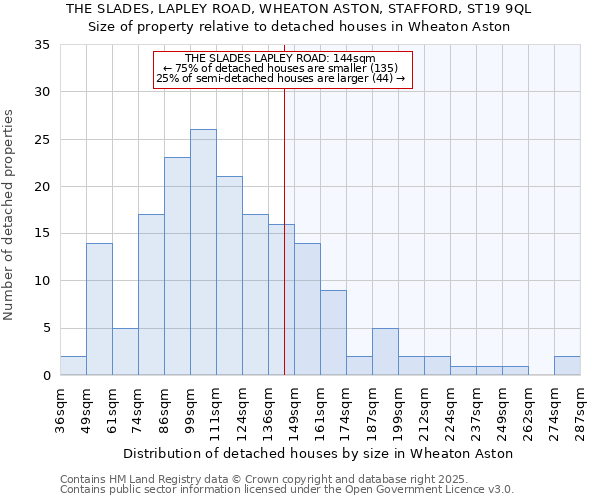 THE SLADES, LAPLEY ROAD, WHEATON ASTON, STAFFORD, ST19 9QL: Size of property relative to detached houses houses in Wheaton Aston