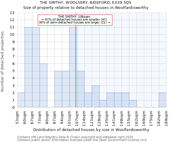 THE SMITHY, WOOLSERY, BIDEFORD, EX39 5QS: Size of property relative to detached houses houses in Woolfardisworthy