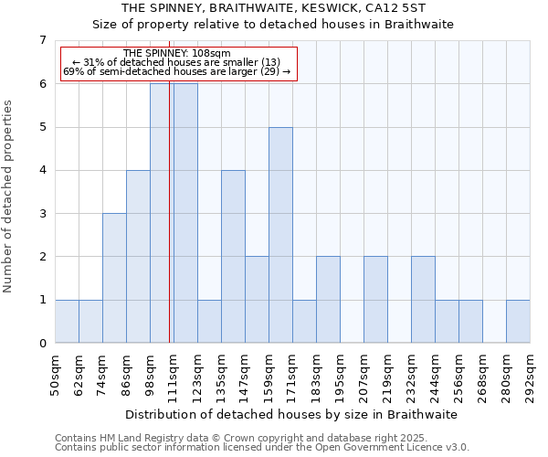 THE SPINNEY, BRAITHWAITE, KESWICK, CA12 5ST: Size of property relative to detached houses houses in Braithwaite