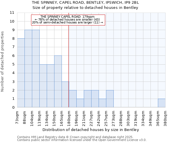 THE SPINNEY, CAPEL ROAD, BENTLEY, IPSWICH, IP9 2BL: Size of property relative to detached houses houses in Bentley
