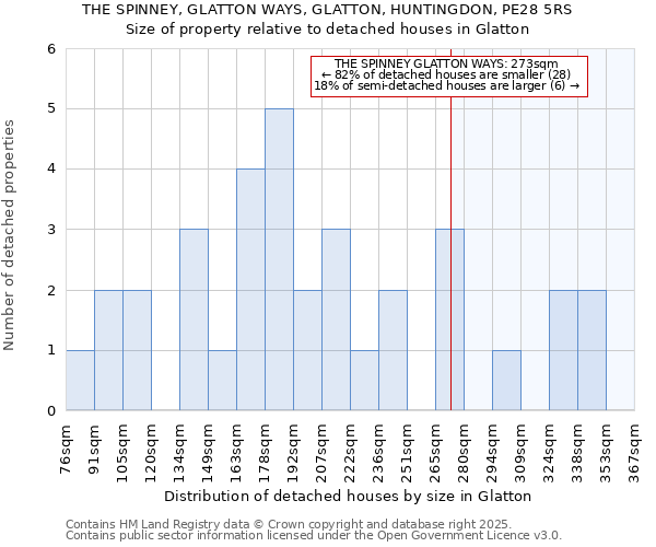 THE SPINNEY, GLATTON WAYS, GLATTON, HUNTINGDON, PE28 5RS: Size of property relative to detached houses houses in Glatton