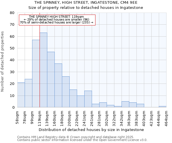THE SPINNEY, HIGH STREET, INGATESTONE, CM4 9EE: Size of property relative to detached houses houses in Ingatestone