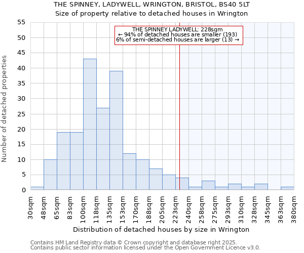 THE SPINNEY, LADYWELL, WRINGTON, BRISTOL, BS40 5LT: Size of property relative to detached houses houses in Wrington