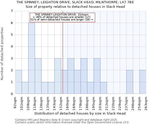 THE SPINNEY, LEIGHTON DRIVE, SLACK HEAD, MILNTHORPE, LA7 7BE: Size of property relative to detached houses houses in Slack Head