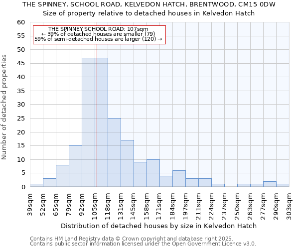 THE SPINNEY, SCHOOL ROAD, KELVEDON HATCH, BRENTWOOD, CM15 0DW: Size of property relative to detached houses houses in Kelvedon Hatch