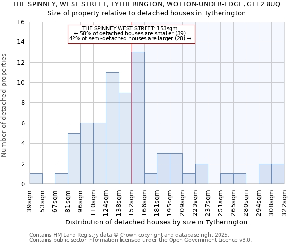 THE SPINNEY, WEST STREET, TYTHERINGTON, WOTTON-UNDER-EDGE, GL12 8UQ: Size of property relative to detached houses houses in Tytherington