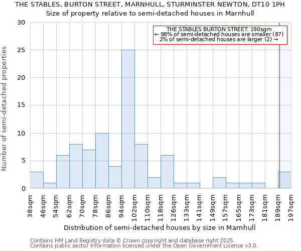 THE STABLES, BURTON STREET, MARNHULL, STURMINSTER NEWTON, DT10 1PH: Size of property relative to semi-detached houses houses in Marnhull