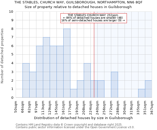 THE STABLES, CHURCH WAY, GUILSBOROUGH, NORTHAMPTON, NN6 8QF: Size of property relative to detached houses houses in Guilsborough