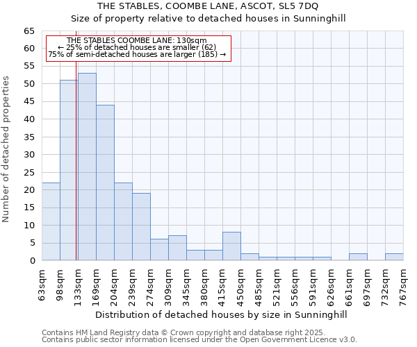 THE STABLES, COOMBE LANE, ASCOT, SL5 7DQ: Size of property relative to detached houses houses in Sunninghill