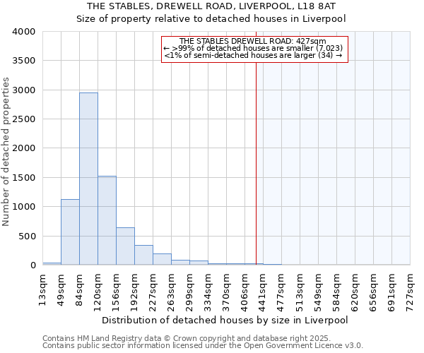 THE STABLES, DREWELL ROAD, LIVERPOOL, L18 8AT: Size of property relative to detached houses houses in Liverpool