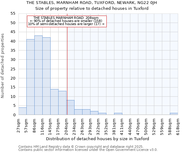 THE STABLES, MARNHAM ROAD, TUXFORD, NEWARK, NG22 0JH: Size of property relative to detached houses houses in Tuxford