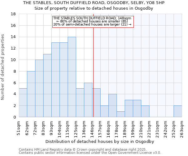 THE STABLES, SOUTH DUFFIELD ROAD, OSGODBY, SELBY, YO8 5HP: Size of property relative to detached houses houses in Osgodby