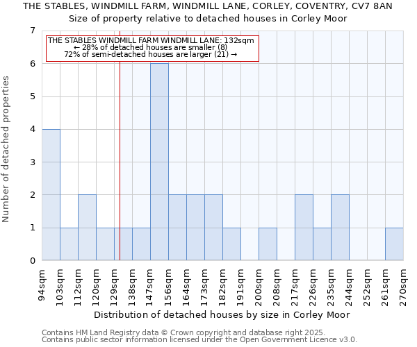 THE STABLES, WINDMILL FARM, WINDMILL LANE, CORLEY, COVENTRY, CV7 8AN: Size of property relative to detached houses houses in Corley Moor
