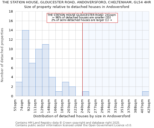 THE STATION HOUSE, GLOUCESTER ROAD, ANDOVERSFORD, CHELTENHAM, GL54 4HR: Size of property relative to detached houses houses in Andoversford