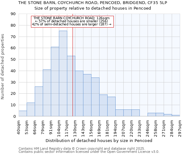 THE STONE BARN, COYCHURCH ROAD, PENCOED, BRIDGEND, CF35 5LP: Size of property relative to detached houses houses in Pencoed