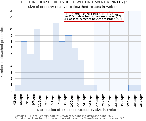 THE STONE HOUSE, HIGH STREET, WELTON, DAVENTRY, NN11 2JP: Size of property relative to detached houses houses in Welton