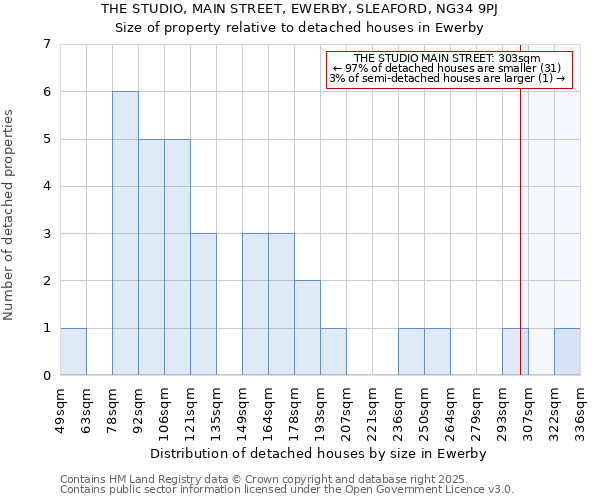 THE STUDIO, MAIN STREET, EWERBY, SLEAFORD, NG34 9PJ: Size of property relative to detached houses houses in Ewerby
