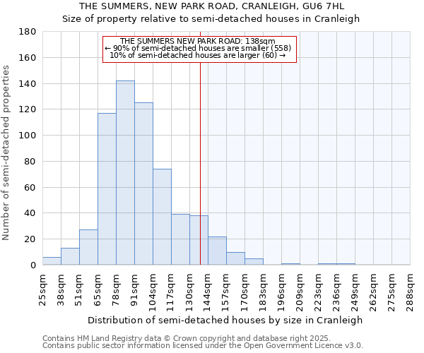 THE SUMMERS, NEW PARK ROAD, CRANLEIGH, GU6 7HL: Size of property relative to semi-detached houses houses in Cranleigh
