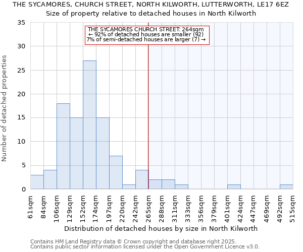 THE SYCAMORES, CHURCH STREET, NORTH KILWORTH, LUTTERWORTH, LE17 6EZ: Size of property relative to detached houses houses in North Kilworth