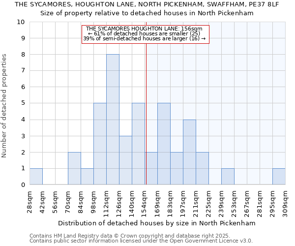 THE SYCAMORES, HOUGHTON LANE, NORTH PICKENHAM, SWAFFHAM, PE37 8LF: Size of property relative to detached houses houses in North Pickenham