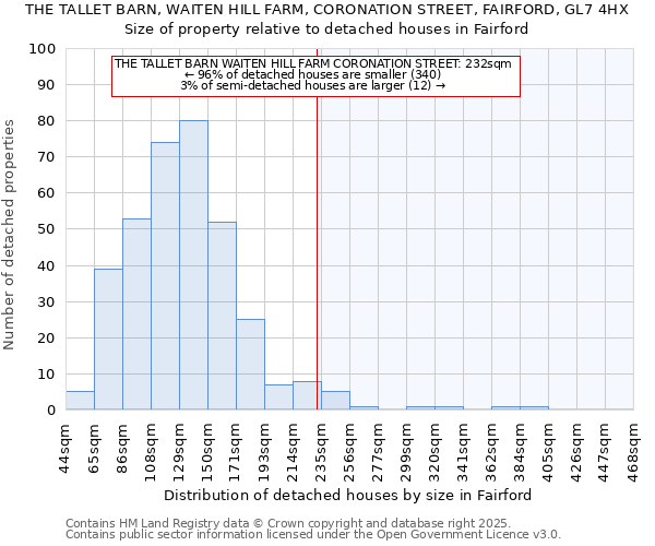 THE TALLET BARN, WAITEN HILL FARM, CORONATION STREET, FAIRFORD, GL7 4HX: Size of property relative to detached houses houses in Fairford
