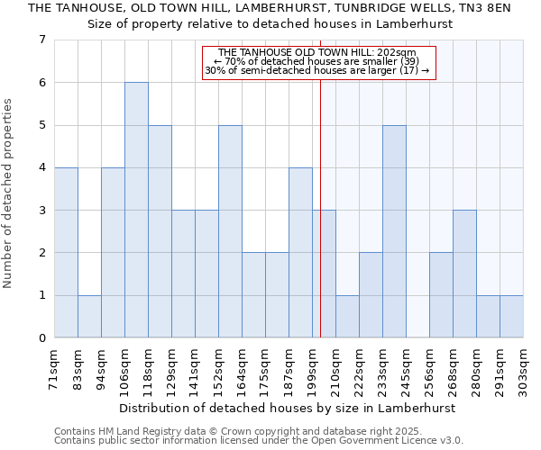 THE TANHOUSE, OLD TOWN HILL, LAMBERHURST, TUNBRIDGE WELLS, TN3 8EN: Size of property relative to detached houses houses in Lamberhurst