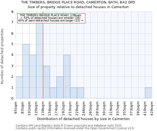 THE TIMBERS, BRIDGE PLACE ROAD, CAMERTON, BATH, BA2 0PD: Size of property relative to detached houses houses in Camerton