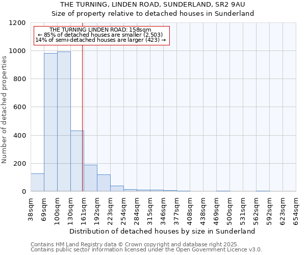 THE TURNING, LINDEN ROAD, SUNDERLAND, SR2 9AU: Size of property relative to detached houses houses in Sunderland