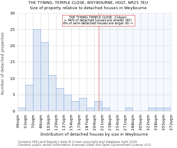 THE TYNING, TEMPLE CLOSE, WEYBOURNE, HOLT, NR25 7EU: Size of property relative to detached houses houses in Weybourne