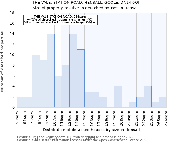 THE VALE, STATION ROAD, HENSALL, GOOLE, DN14 0QJ: Size of property relative to detached houses houses in Hensall