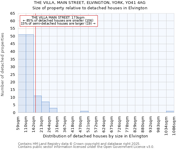 THE VILLA, MAIN STREET, ELVINGTON, YORK, YO41 4AG: Size of property relative to detached houses houses in Elvington