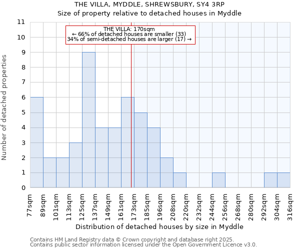 THE VILLA, MYDDLE, SHREWSBURY, SY4 3RP: Size of property relative to detached houses houses in Myddle