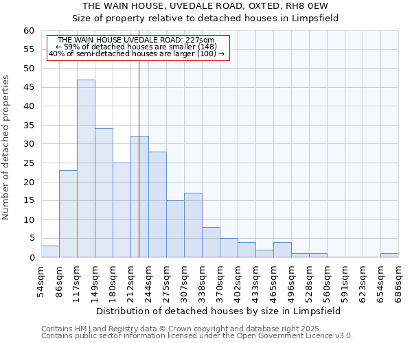 THE WAIN HOUSE, UVEDALE ROAD, OXTED, RH8 0EW: Size of property relative to detached houses houses in Limpsfield